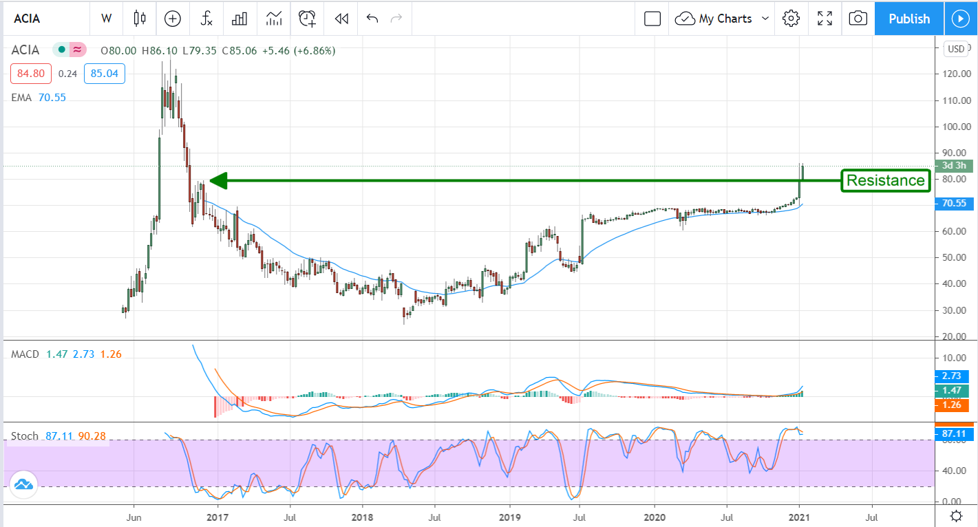 Acacia Communications, Inc (NASDAQ:ACIA) Melts Up After Cisco Buyout Melts Down